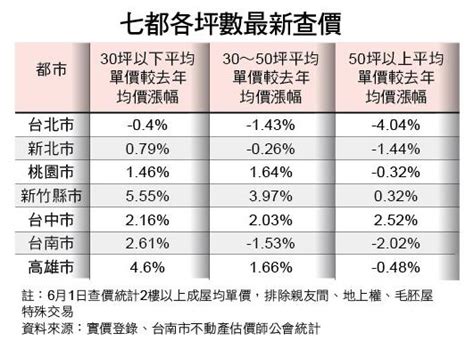 七都預售屋 總價持續漲 購屋門檻千萬起跳 地產天下 自由電子報