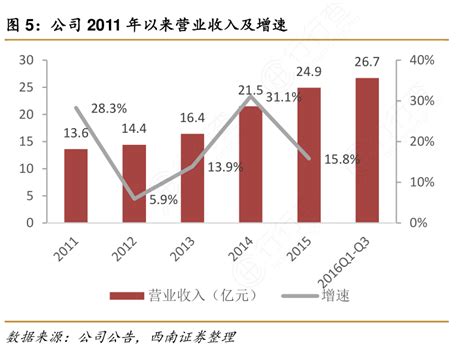 想请教下各位公司2011年以来营业收入及增速的真实信息行行查行业研究数据库