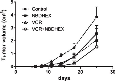 Inhibition Of Tc 71 Tumour Growth In Nude Mice By Nbdhex Treatment With