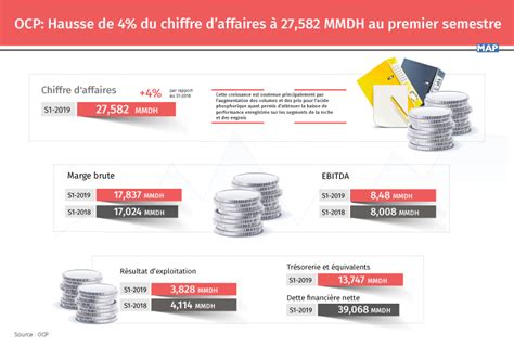 Ocp Un Chiffre Daffaires De 27 582 Mmdh Au S1 Mapbusiness