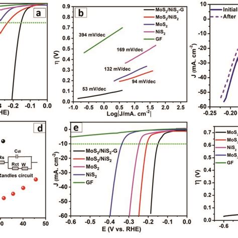 A Polarization Curves In 05 M H2so4 B The Corresponding Tafel