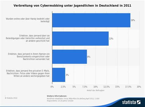 Pin Auf Cybermobbing