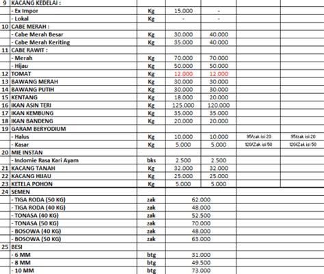 Daftar Harga Bahan Pokok Dan Barang Penting Di Kota Palopo Senin 10