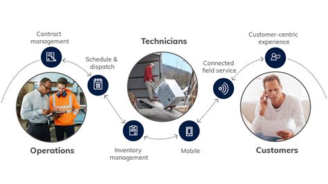 Microsoft Dynamics Software For Field Service Management Prodware