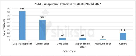 SRM Ramapuram Placements 2022: Highest Package, Average Package, Top ...