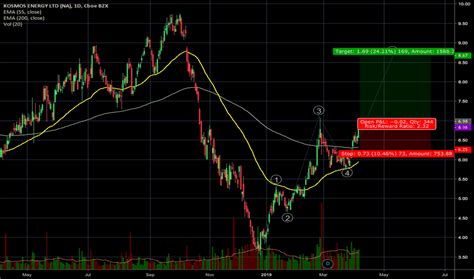 KO Stock Price and Chart — NYSE:KO — TradingView