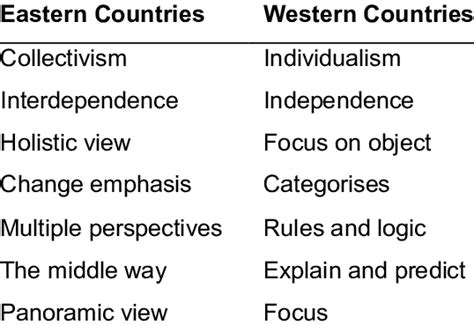 The Basic Differences Between Eastern And Western Cultures Download