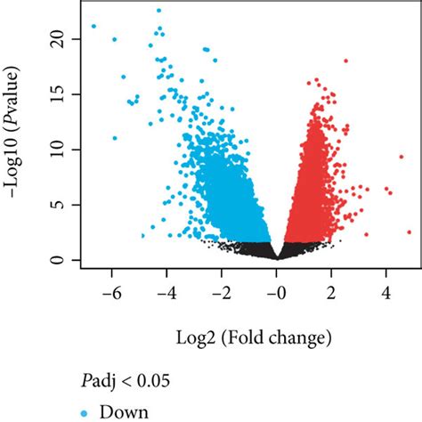 Differential Analysis Of Gene Expression Profiles A The Volcano Map