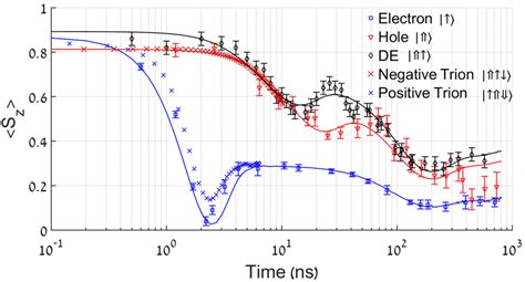 Measured Central Spin Polarization Sz As A Function Of Time After Its