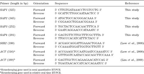 Expression Analysis Of SIR2 And SAPs1 4 Gene Expression In Candida