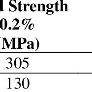 Mechanical properties of copper and low carbon steel. | Download ...