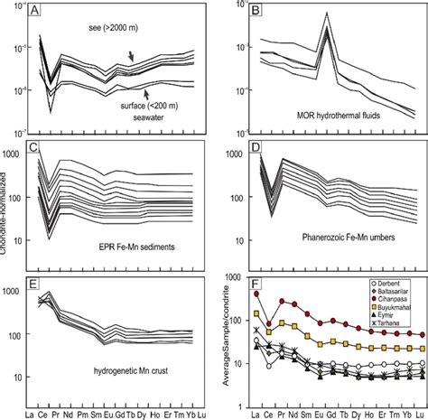 A Chondrite Normalized REE Patterns Of Modern Seawater B MOR