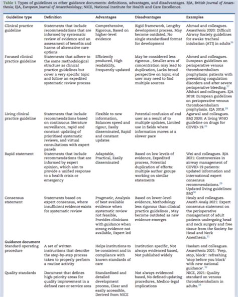 British Journal Of Anaesthesia On Twitter Should Clinical Practice Guidelines In Anaesthesia