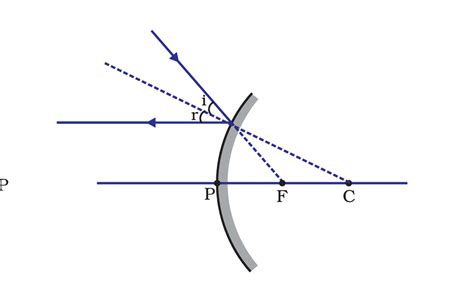 Draw Ray Diagram To Show The Path Of Reflected Ray Corresponding To An