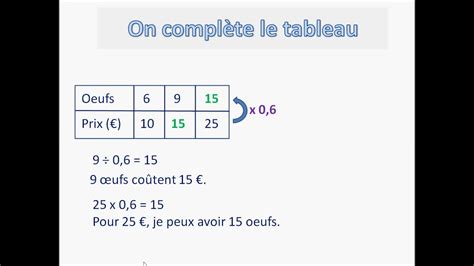 Résoudre un problème de proportionnalité YouTube