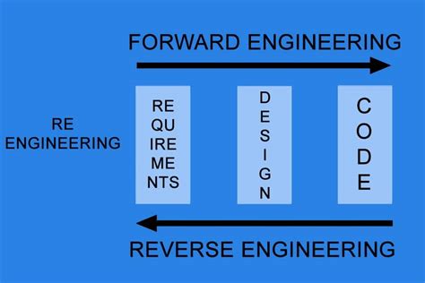 What Is Reverse Engineering Smartpedia T2informatik