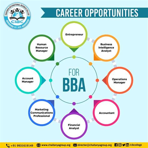 After Completing A Bachelor Of Business Administration Bba Degree You Have A Range Of Career