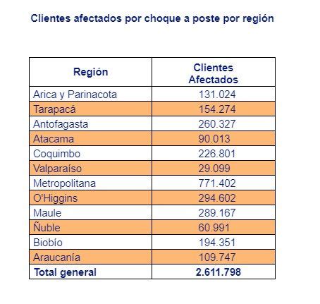 Cge Reporta Postes Chocados En Y Clientes Afectados Superaron