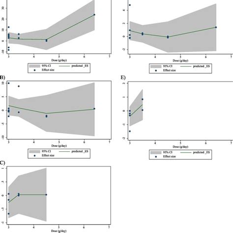 Non Linear Dose Response Relations Between Cla Supplementation And