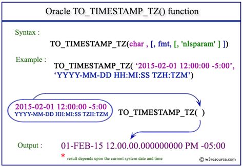 Insert Current Timestamp In Oracle From Java Printable Forms Free Online