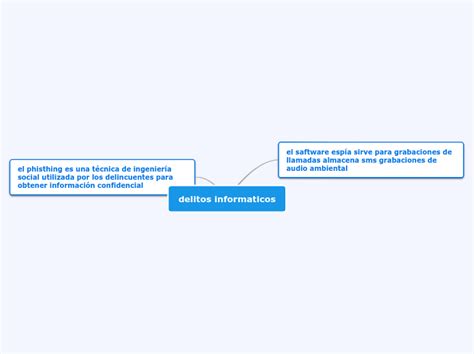 Delitos Informaticos Mind Map