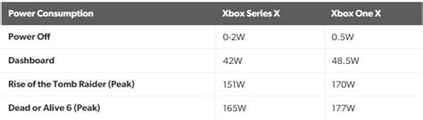 Le point sur la consommation électrique des PS5 et Xbox Series X GeekTest