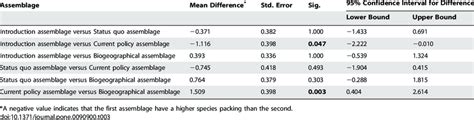 Post Hoc Pairwise Comparisons Indicating The Differences Between