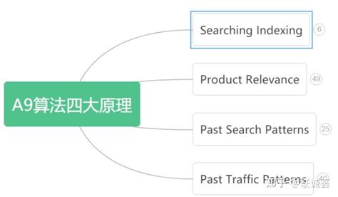 第一章 亚马逊a9算法解析 知乎