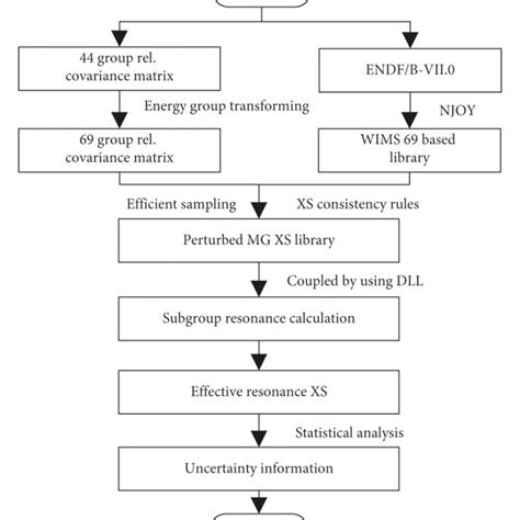 Flowchart Of Uncertainty Analysis Of Effective Resonance Self Shielding