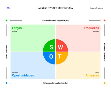 Análise Swot O Que é E Como Aplicar Em Seu Negócio Blog Impulsefy