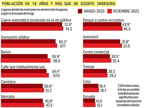 Mejora percepción sobre la seguridad en el país revela encuesta del Inegi