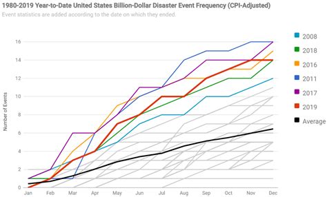 How Many Billion Dollar Disasters Sustainability Math