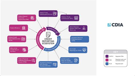 Regulatory Oversight - CDIA