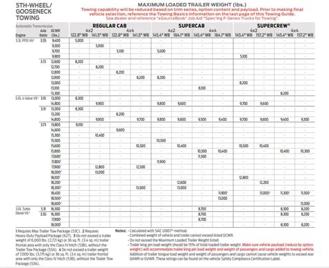 2021 F150 Towing Capacity Guide With Charts