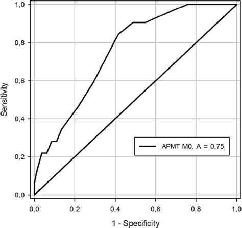 Areas Under The Receiver Operating Characteristic Auroc Curve For