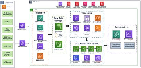 AWS Lake Formation | AWS for Industries