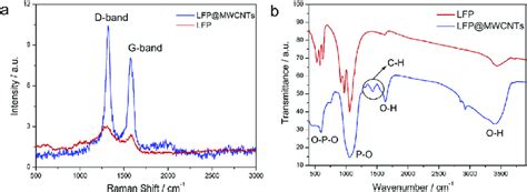 A Raman Spectrum Of Lfp And Lfp Mwcnt Nanocomposite B Ft Ir Spectra