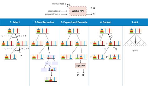 Monte Carlo Tree Search With Alphanpi For The Tower Of Hanoi Puzzle