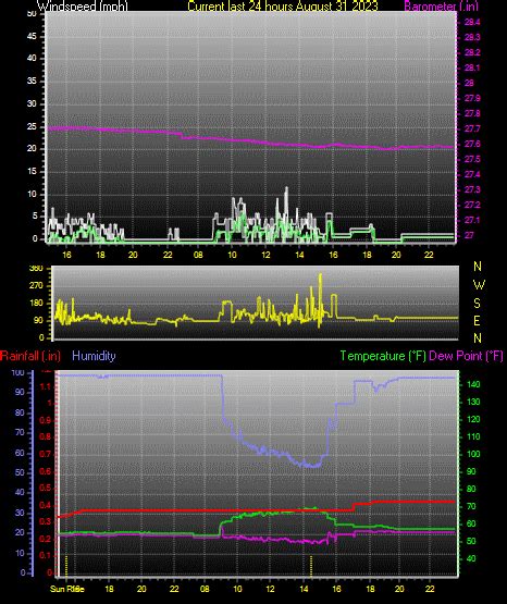 Rathdrum, Idaho Weather - Trend Graphs