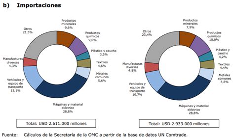 Exportaciones de mercancías de Estados Unidos tendencia y estructura