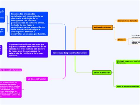 Posestructuralismo Mind Map