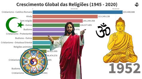 Crescimento Global das Religiões 1945 2020 YouTube