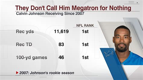 ESPN Stats Info On Twitter Calvin Johnson Has Averaged 86 YPG In