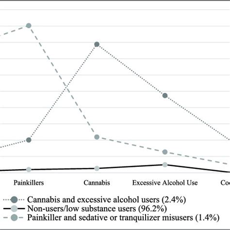 Latent Class Analysis Of Polysubstance Use Patterns Download