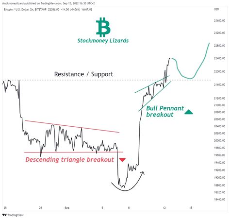 Stockmoney Lizards On Twitter Bitcoin Bull Pennant Breakout 21