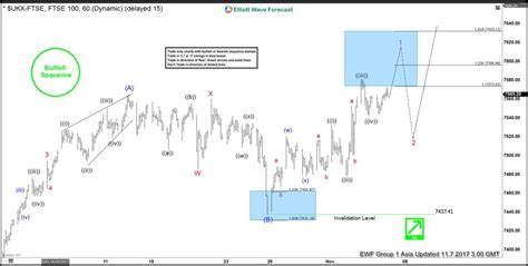 Ftse Short Term Elliott Wave Analysis