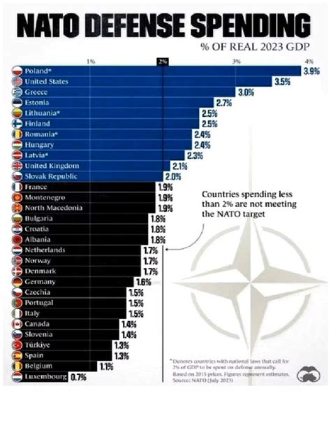 nato net worth