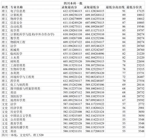 郑州大学2023年四川本科一批分专业录取分数线高考网