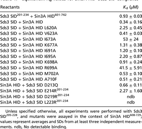 Table 1 From Structural Insights Into The Assembly Of The Histone