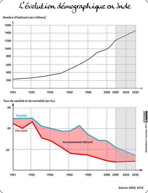 Population Et Développement En Inde Latelier Dhg Sempai